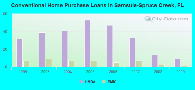 Conventional Home Purchase Loans in Samsula-Spruce Creek, FL