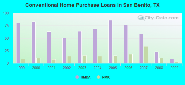Conventional Home Purchase Loans in San Benito, TX