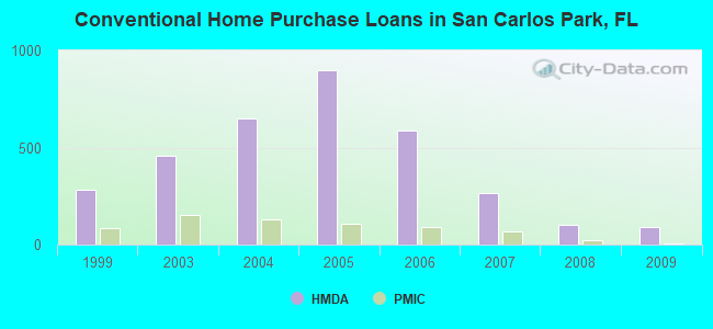 Conventional Home Purchase Loans in San Carlos Park, FL