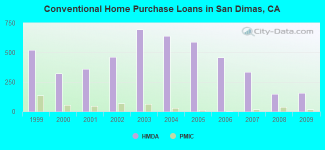 Conventional Home Purchase Loans in San Dimas, CA