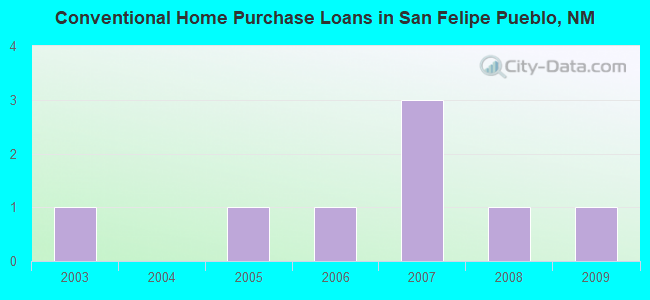 Conventional Home Purchase Loans in San Felipe Pueblo, NM
