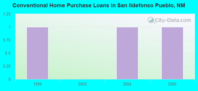 Conventional Home Purchase Loans in San Ildefonso Pueblo, NM