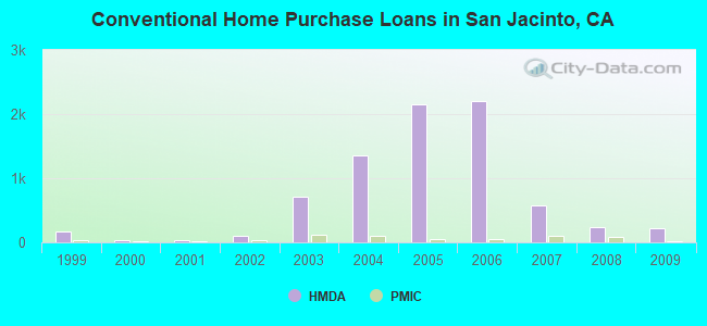 Conventional Home Purchase Loans in San Jacinto, CA