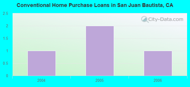 Conventional Home Purchase Loans in San Juan Bautista, CA
