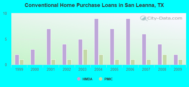 Conventional Home Purchase Loans in San Leanna, TX