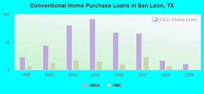 Conventional Home Purchase Loans in San Leon, TX