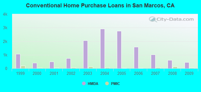 Conventional Home Purchase Loans in San Marcos, CA