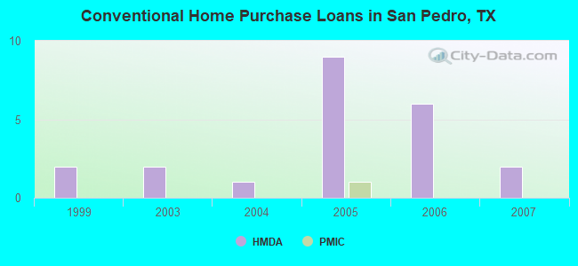 Conventional Home Purchase Loans in San Pedro, TX