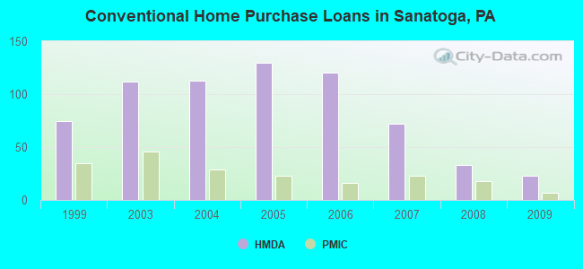Conventional Home Purchase Loans in Sanatoga, PA