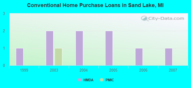 Conventional Home Purchase Loans in Sand Lake, MI