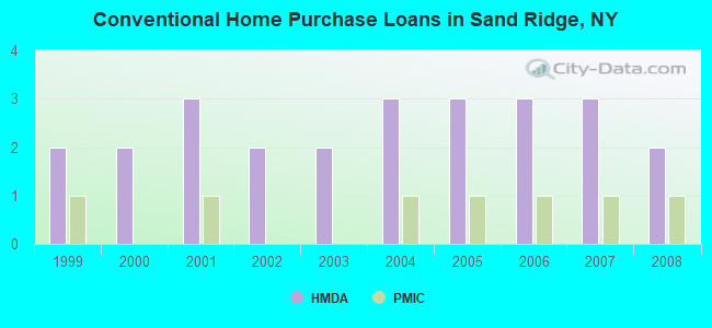 Conventional Home Purchase Loans in Sand Ridge, NY
