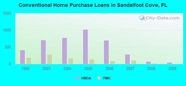 Conventional Home Purchase Loans in Sandalfoot Cove, FL