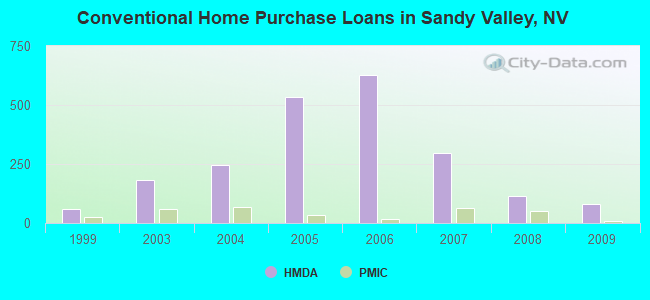 Conventional Home Purchase Loans in Sandy Valley, NV