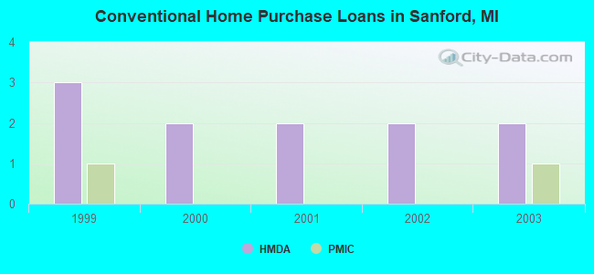 Conventional Home Purchase Loans in Sanford, MI