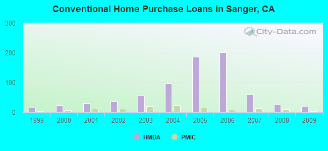 Conventional Home Purchase Loans in Sanger, CA