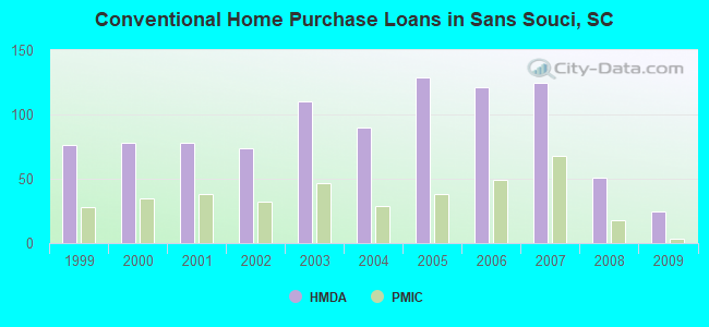 Conventional Home Purchase Loans in Sans Souci, SC