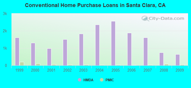 Conventional Home Purchase Loans in Santa Clara, CA