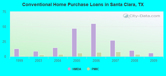 Conventional Home Purchase Loans in Santa Clara, TX
