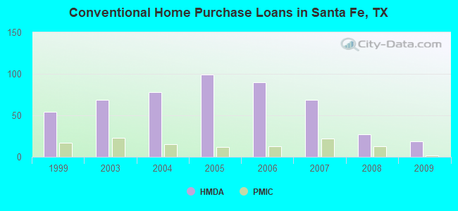 Conventional Home Purchase Loans in Santa Fe, TX