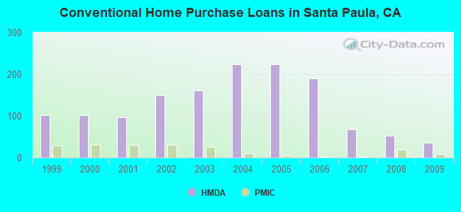 Conventional Home Purchase Loans in Santa Paula, CA