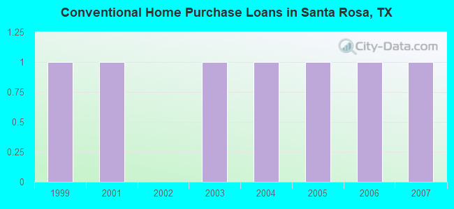 Conventional Home Purchase Loans in Santa Rosa, TX