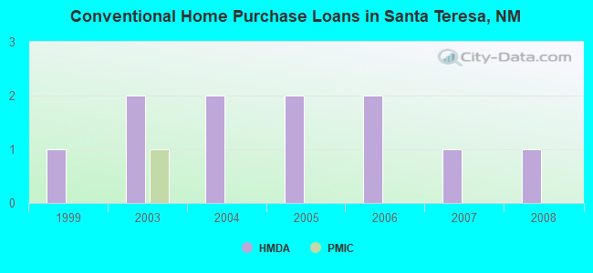 Conventional Home Purchase Loans in Santa Teresa, NM