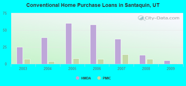 Conventional Home Purchase Loans in Santaquin, UT