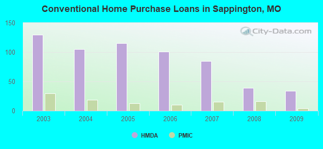 Conventional Home Purchase Loans in Sappington, MO