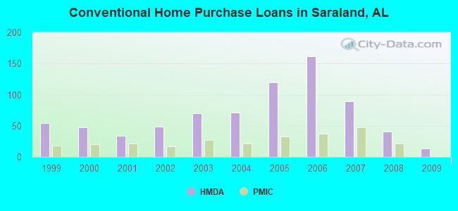 Conventional Home Purchase Loans in Saraland, AL