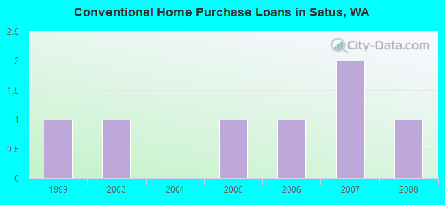 Conventional Home Purchase Loans in Satus, WA