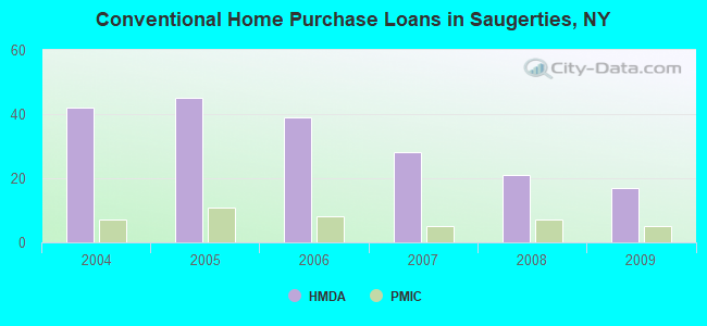 Conventional Home Purchase Loans in Saugerties, NY