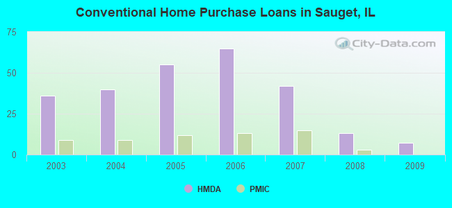 Conventional Home Purchase Loans in Sauget, IL