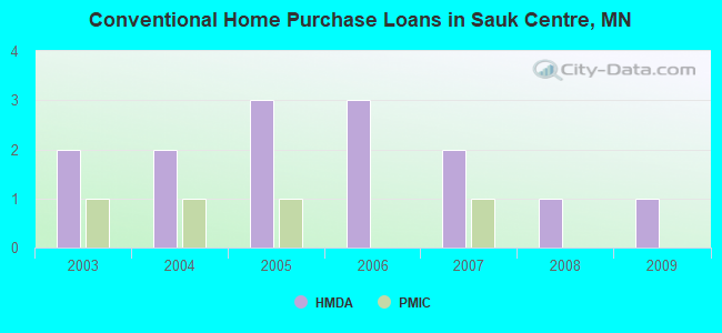 Conventional Home Purchase Loans in Sauk Centre, MN