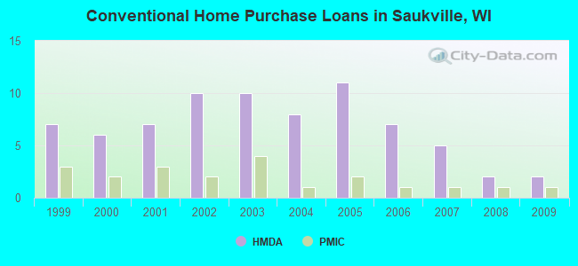 Conventional Home Purchase Loans in Saukville, WI