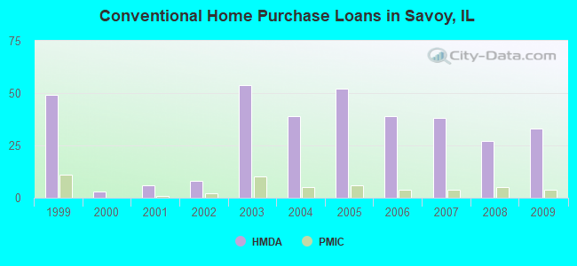 Conventional Home Purchase Loans in Savoy, IL