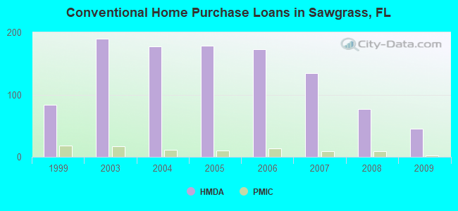 Conventional Home Purchase Loans in Sawgrass, FL