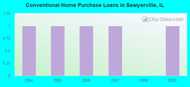 Conventional Home Purchase Loans in Sawyerville, IL
