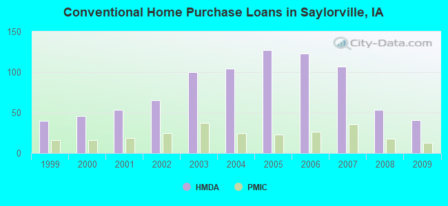 Conventional Home Purchase Loans in Saylorville, IA