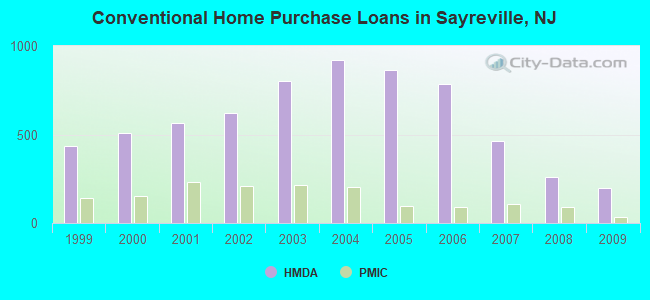 Conventional Home Purchase Loans in Sayreville, NJ