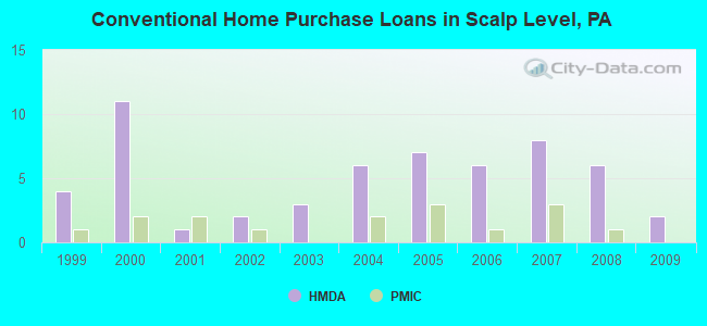 Conventional Home Purchase Loans in Scalp Level, PA