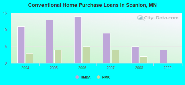 Conventional Home Purchase Loans in Scanlon, MN
