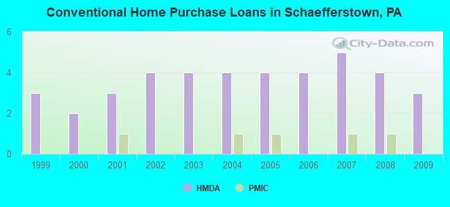 Conventional Home Purchase Loans in Schaefferstown, PA