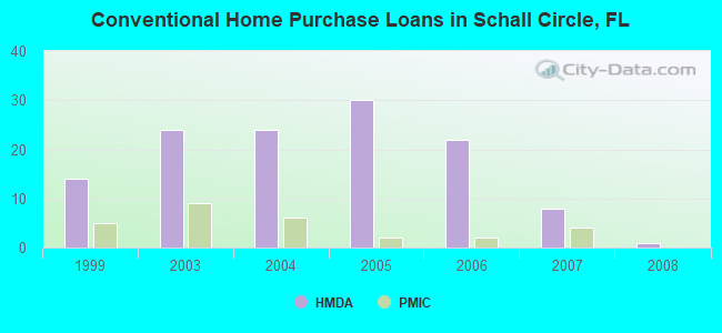 Conventional Home Purchase Loans in Schall Circle, FL