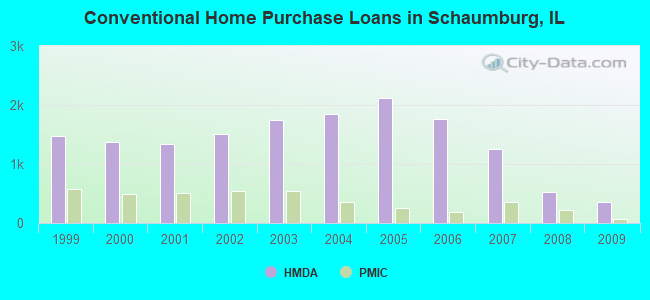 Conventional Home Purchase Loans in Schaumburg, IL