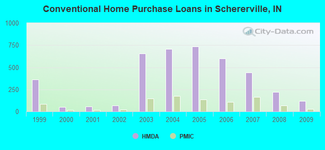 Conventional Home Purchase Loans in Schererville, IN