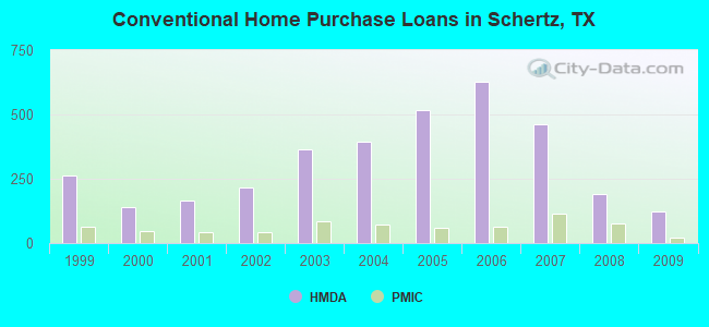 Conventional Home Purchase Loans in Schertz, TX