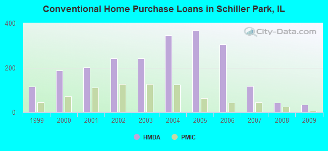 Conventional Home Purchase Loans in Schiller Park, IL