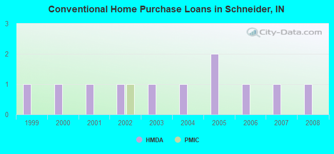 Conventional Home Purchase Loans in Schneider, IN