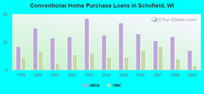 Conventional Home Purchase Loans in Schofield, WI