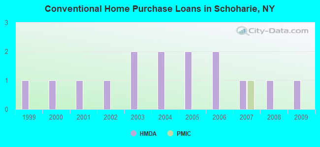 Conventional Home Purchase Loans in Schoharie, NY